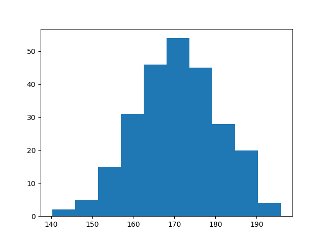 Matplotlib 直方图