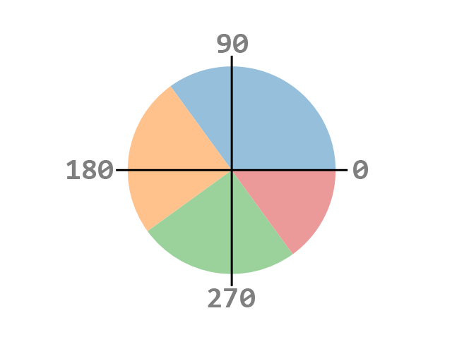 Matplotlib 饼图