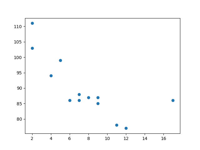 Matplotlib 散点图